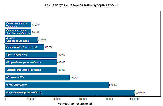 статистический график:самые популярные горнолыжные курорты России