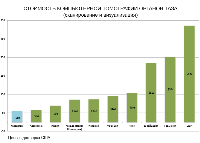 График стоимости Компьютерной томография органов тазовой области в странах мира