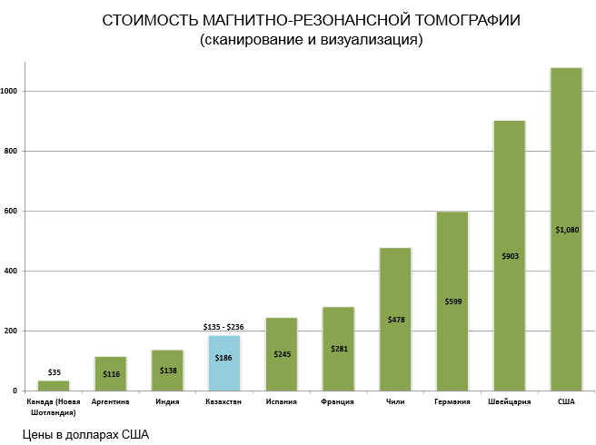 График стоимости Магнитно-резонансной томографии в странах мира