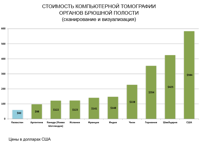 График Стоимость компьютерной томографии органов брюшной полости в странах мира