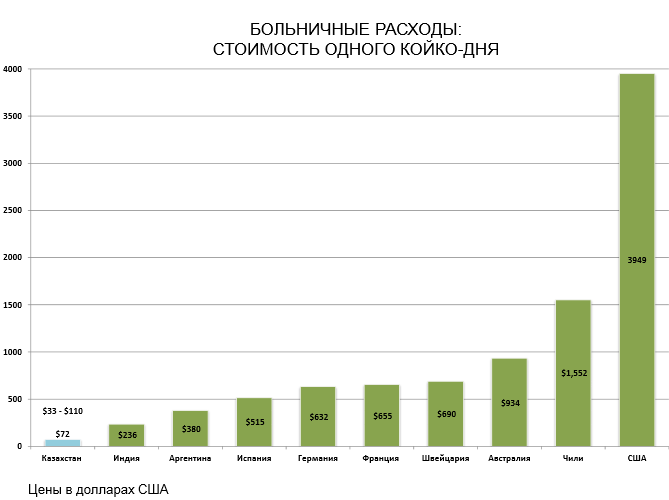 График Стоимость одного койко-дня в некоторых странам мира