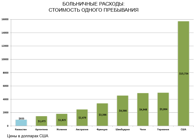 График Стоимость одного пребывания в стационаре