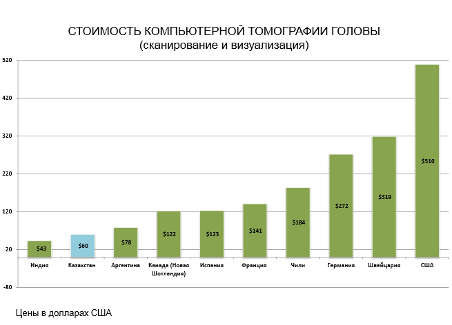 График Стоимость компьютерной томографии головы в странах мира