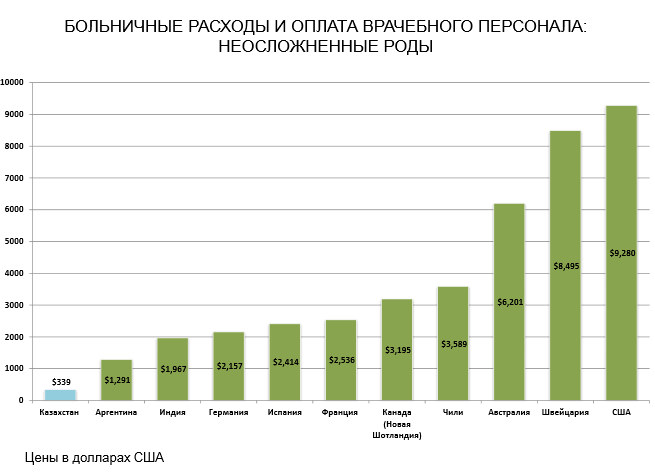 График стоимости Неосложненные роды в некоторых странах мира