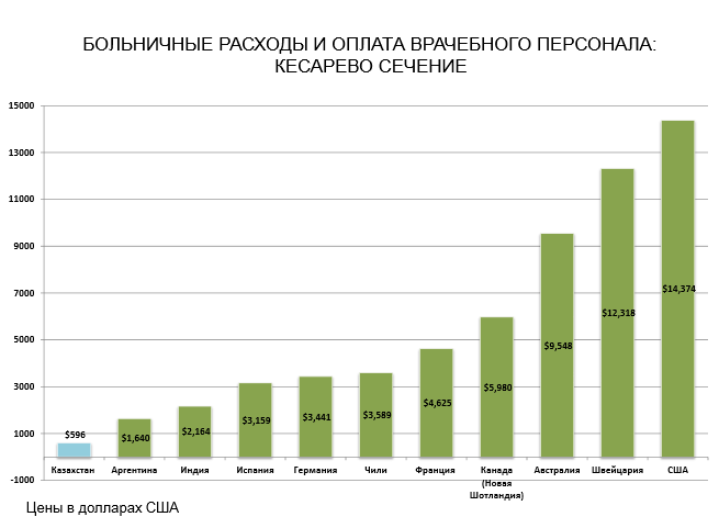 График стоимости Кесарево сечение в некоторых странах мира