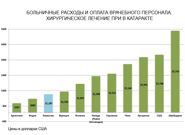 График Больничные расходы при катаракте в странах мира