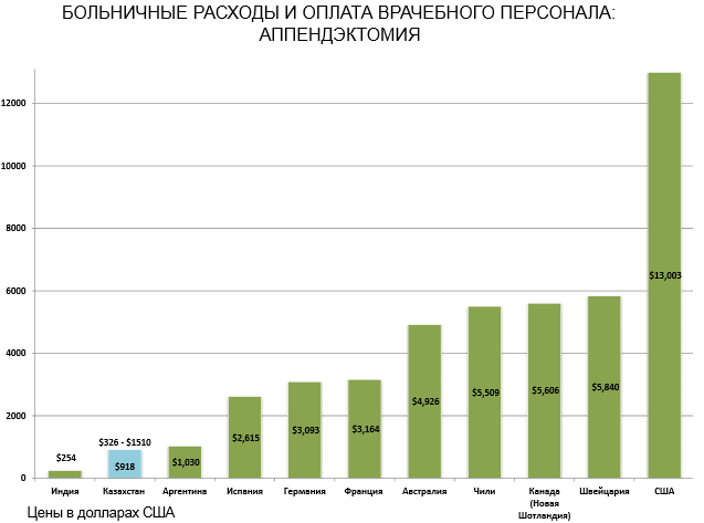 График стоимости удаления аппендикса в странах мира