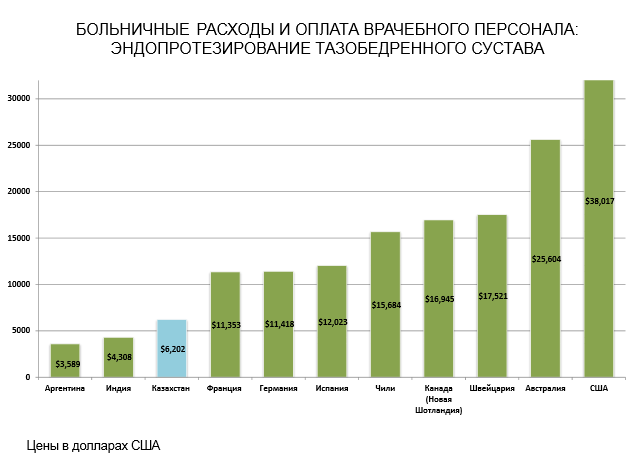 График стоимости Эндопротезирование тазобедренного сустава в странах мира