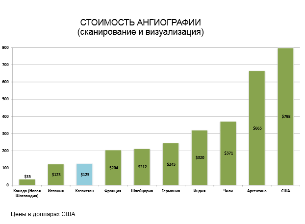 График Стоимость ангиографии с странах мира