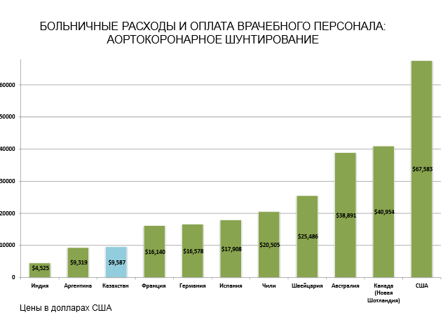 График Больничные расходы при аортокоронарном шунтировании в странах мира