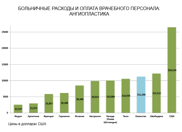 График Стоимость ангиопластики в странах мира