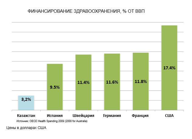 График Финансирование здравоохранения % от ВВП в странах мира