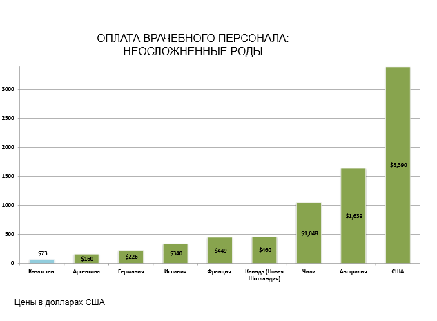 График Расходы на оплату врачебного персонала при родах в странах мира