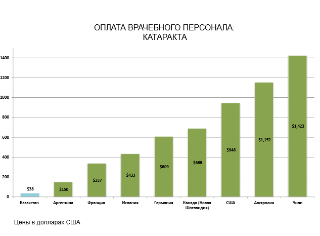 График Цена на услуги врачебного персонала при проведении операции по замене хрусталика глаза в странах мира