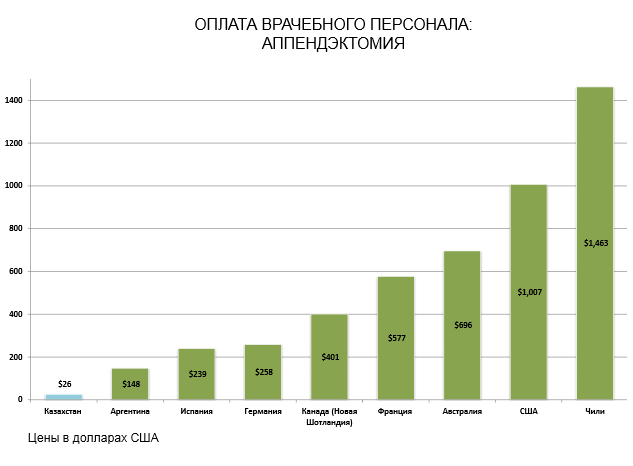 График Операция по удалению аппендикса в странах мира