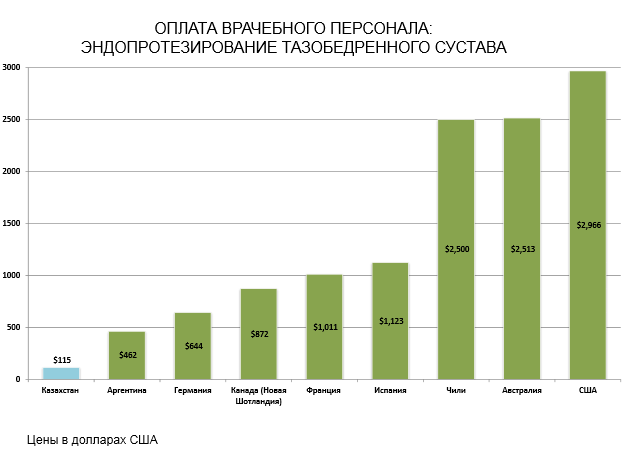 График Эндопротезирование тазобедренного сустава является плановой операцией в странах мира