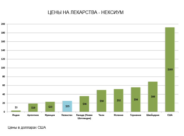 цены на препарат Нексиум в некоторых странах мира