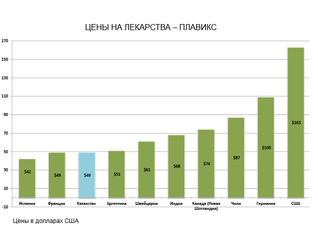 цены на препарат Плавикс в некоторых странах мира