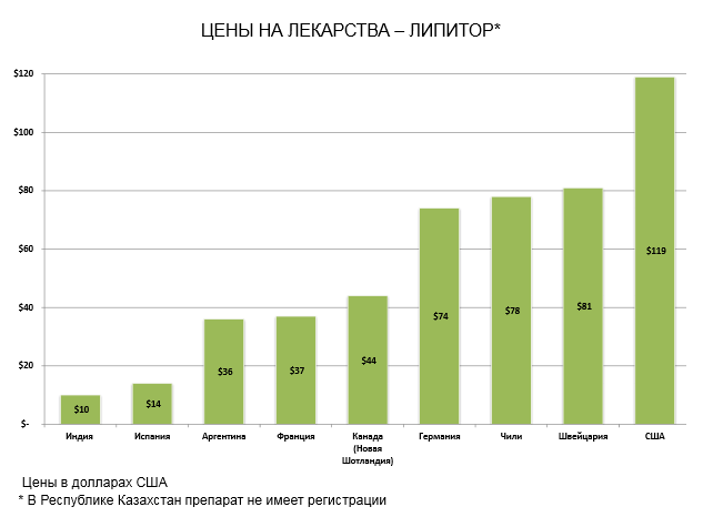 Диаграмма цена лекарства. Диаграмма цен на лекарственные средства. Динамика цен на лекарства. Диаграмма с ценами на препараты. Стоимость лс